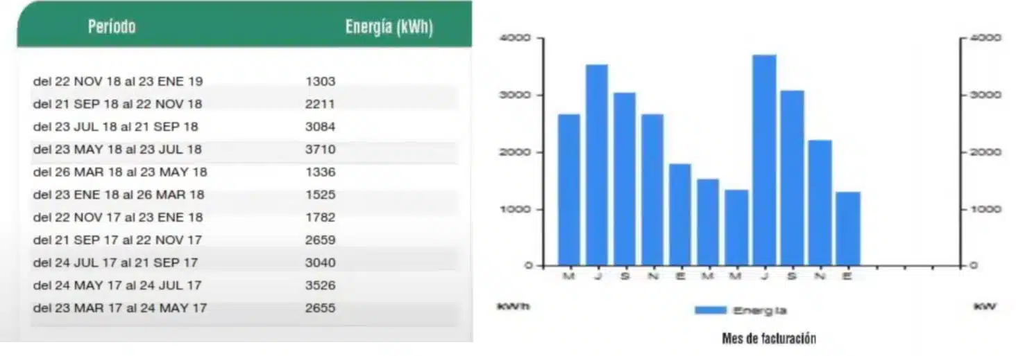 Parte posterior del recibo de la luz, donde encontramos el consumo histórico.